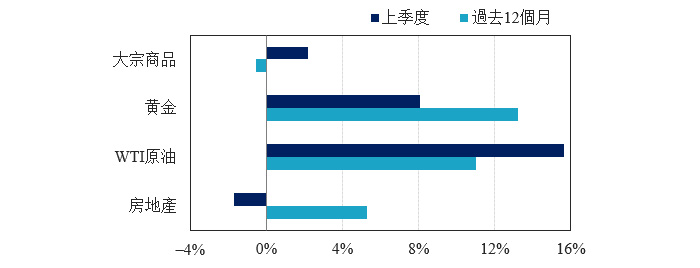 Figure 10: Alternatives Performance Returns as of 31 March 2024