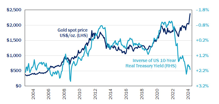 Figure 11: Gold Investors Shrugging Off Rising Real Treasury Yields