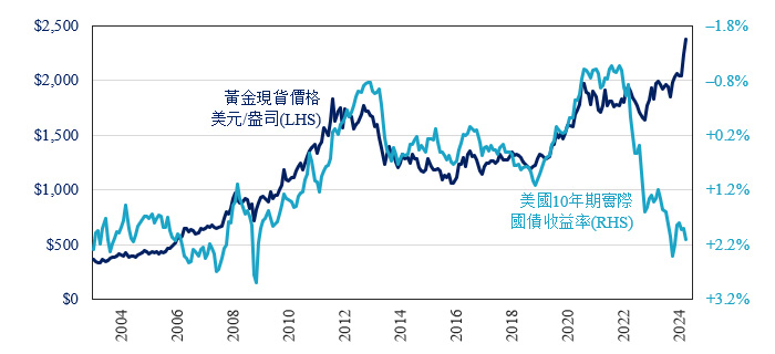 Figure 11: Gold Investors Shrugging Off Rising Real Treasury Yields