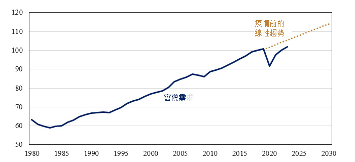 Figure 12: Crude Demand Still Tracks Short of Pre-Pandemic Trend