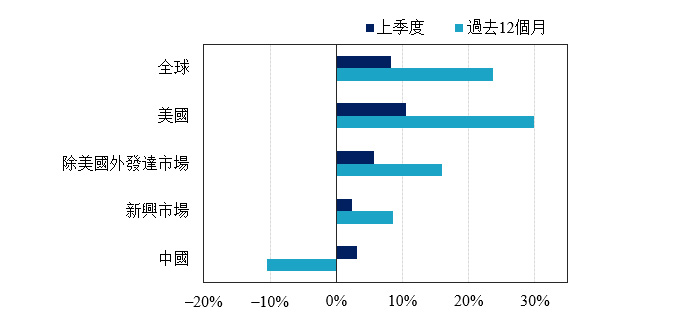 Figure 1: Equity Market Performance (Returns as of 31 March 2024)