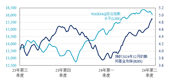 Figure 3: Rising Rate Expecations Couldn't Stop 'Risk-On' in Q1