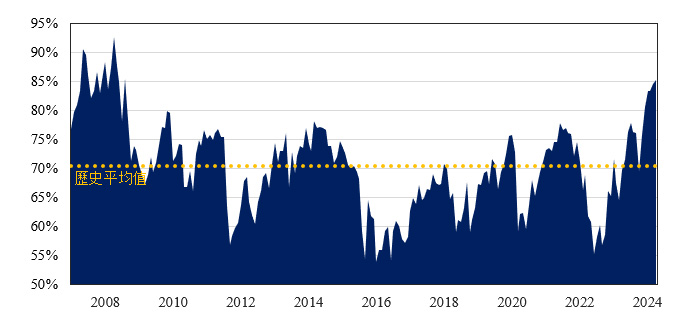 Figure 4: Fund Managers' Long Equity Bets Highest in Over a Decade