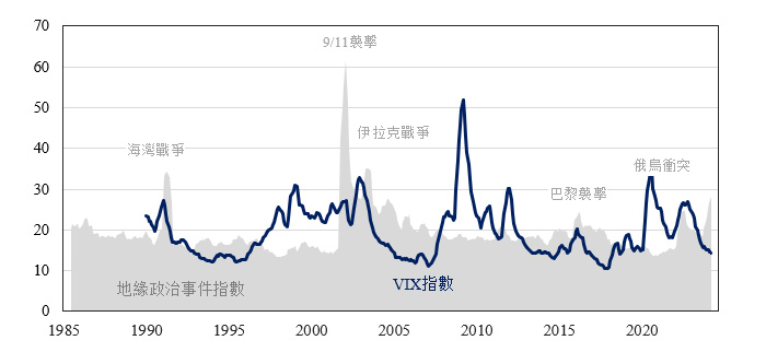 Figure 5: Geopolitical Fear Doesn't Always Trigger to Market Stress