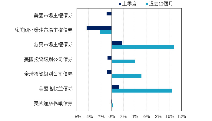 Figure 6: Fixed Income Market Performance (Returns as of 31 March 2024)