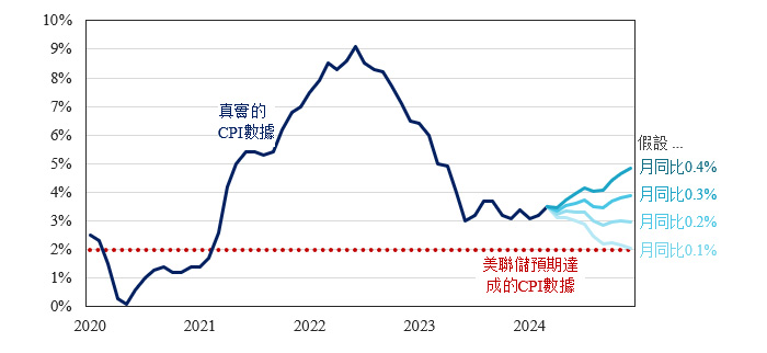 Figure 7: Inflation Trending Higher Into November Elections