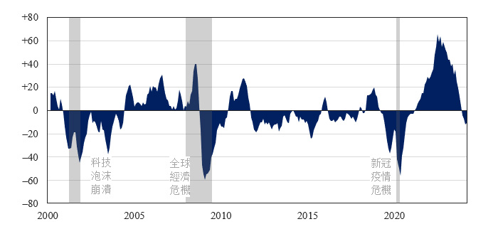 Figure 8: Despite Fed's Hesitation, Central Banks Cutting in '24