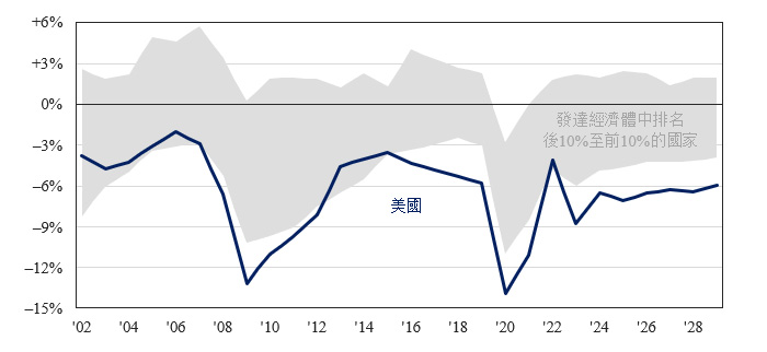 Figure 9: Little Progress Seen on US Fiscal Deficit This Decade