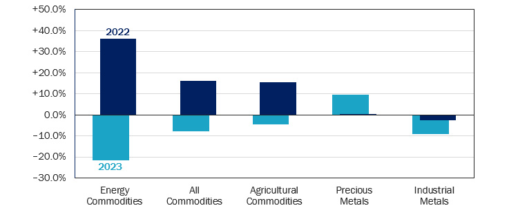 Figure 12: After a Strong 2022, Commodities Struggled in 2023