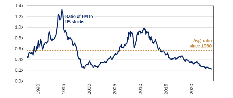 Figure 6: Emerging Markets Looking Cheap vs. U.S. Stocks