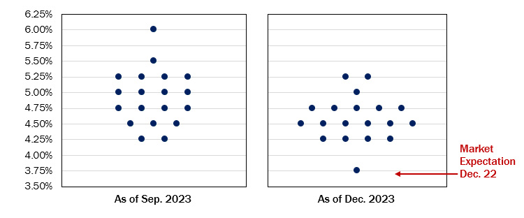 Figure 8: December Dot Plot Shows Pivot in Fed's Thinking on Rates