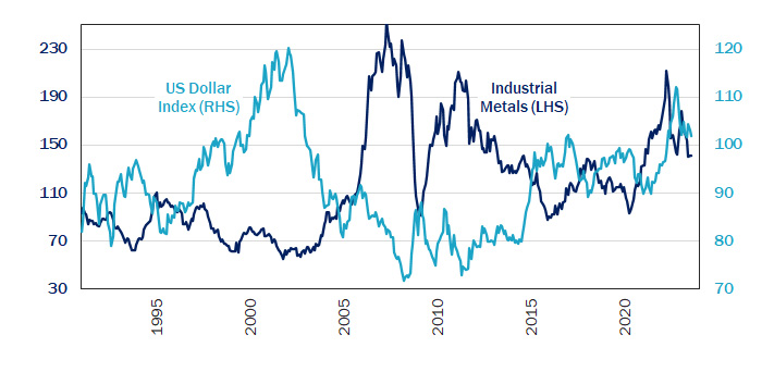 US dollar strength vs. industrial metal prices, Jan. 1991 – Jul. 2023