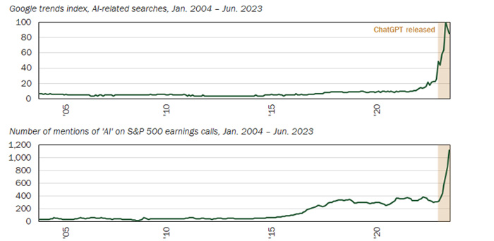 Google trends index, AI-related searches, Jan. 2004 – Jun. 2023, Number of mentions of 'AI' on S&P 500 earnings calls, Jan. 2004 – Jun. 2023