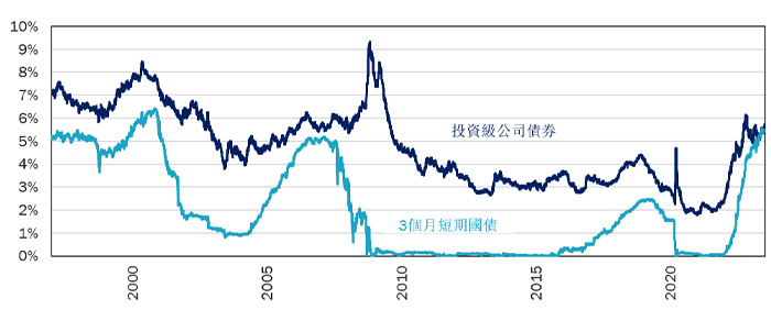 彭博社綜合債券指數與短期國債的比較，1997年1月至2023年7月。