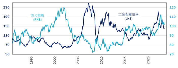 1991年1月至2023年7月美元強勢與工業金屬價格的對比